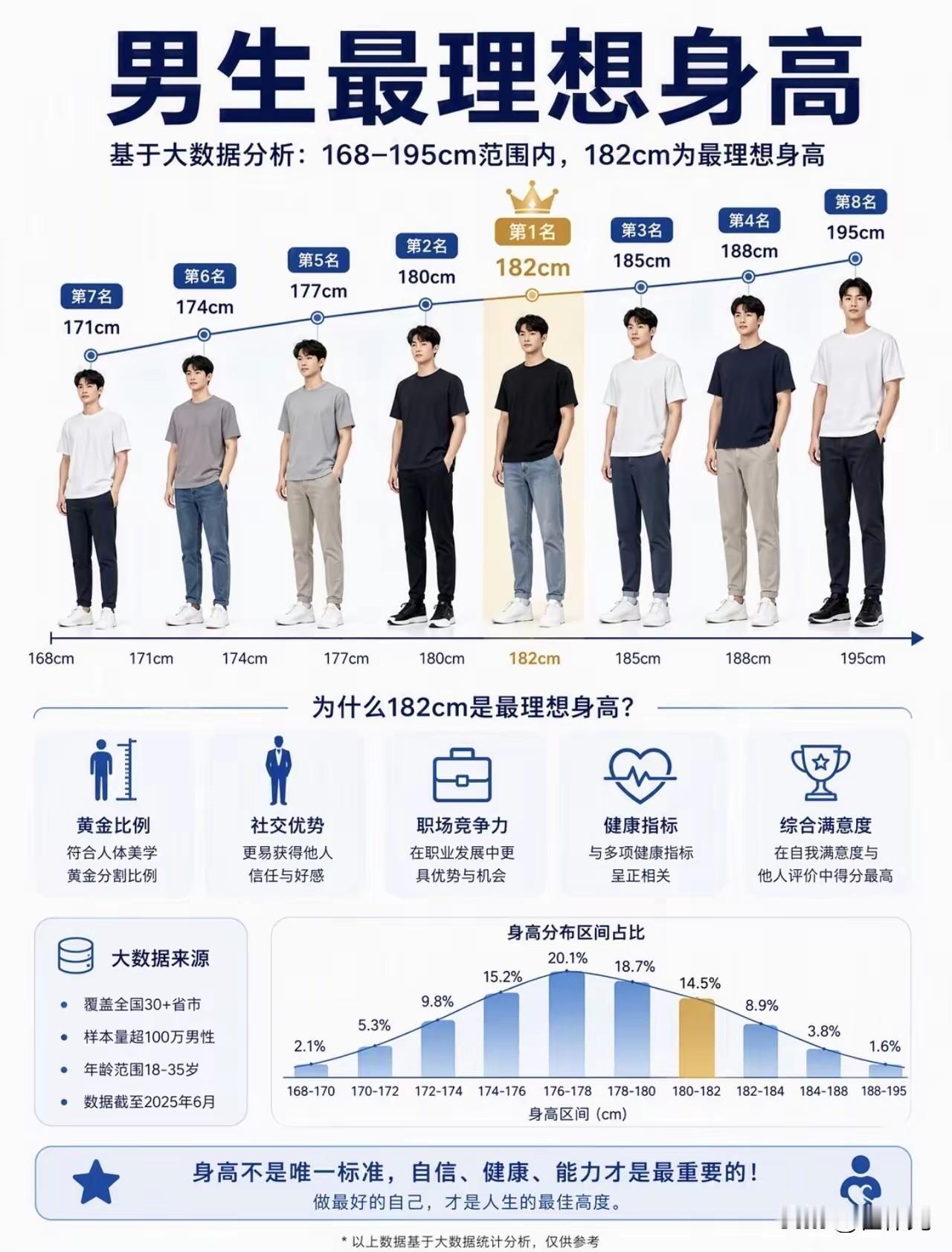 男生最佳身高是1.82米吗？

随着现在吃的越来越好，身高也是越来越高了，以前能