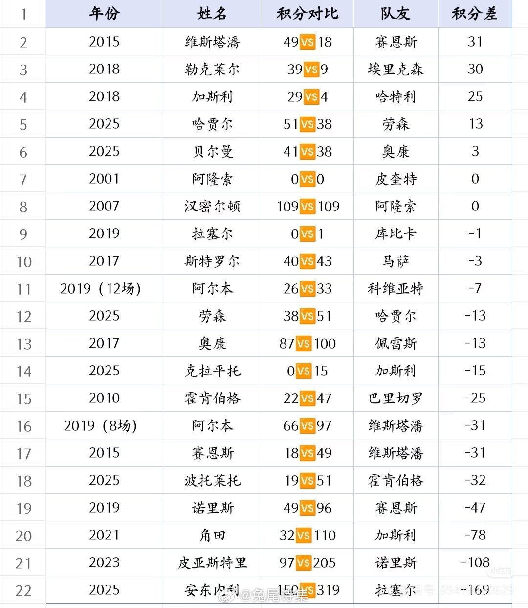 存一下。霉笨想要新秀记录明明可以直接颁发被队友吊打最狠的新秀了，还费那劲买一集d