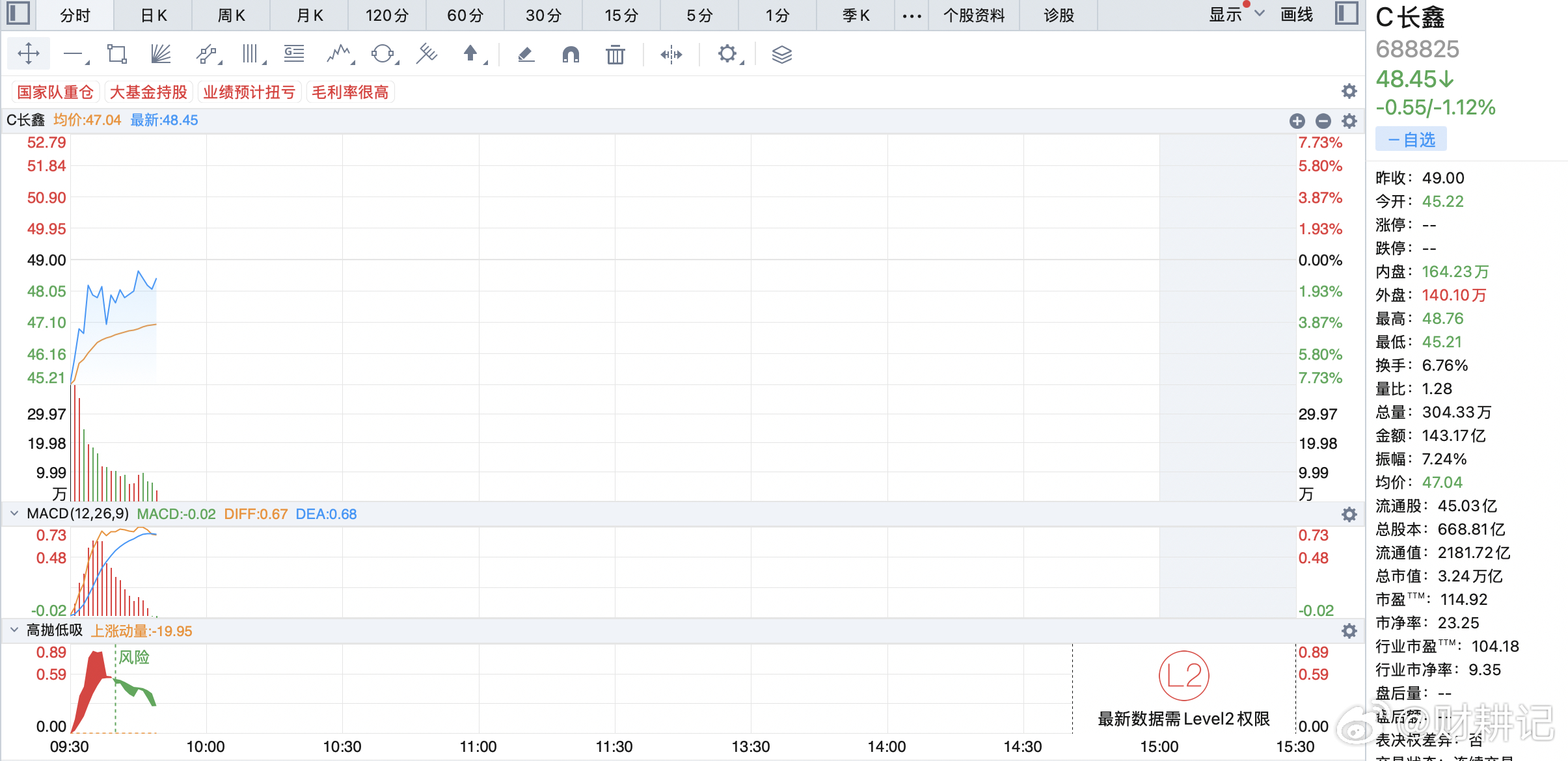 棒子熔断的情况下，长鑫走成这样，非常强势。 