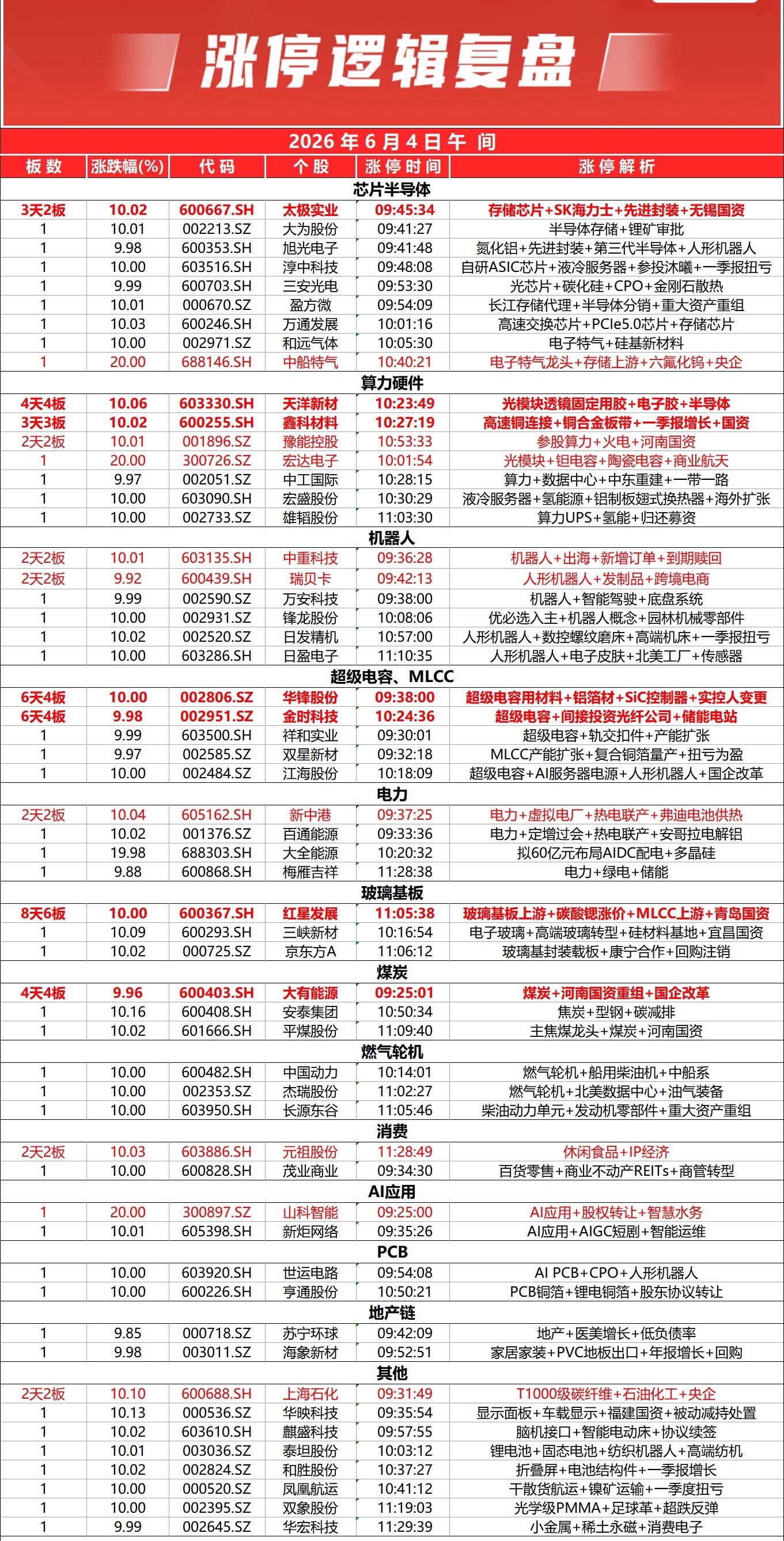 市场早间震荡调整，三大指数集体下挫。全市个股跌多涨少，全市下跌个股超4200只，