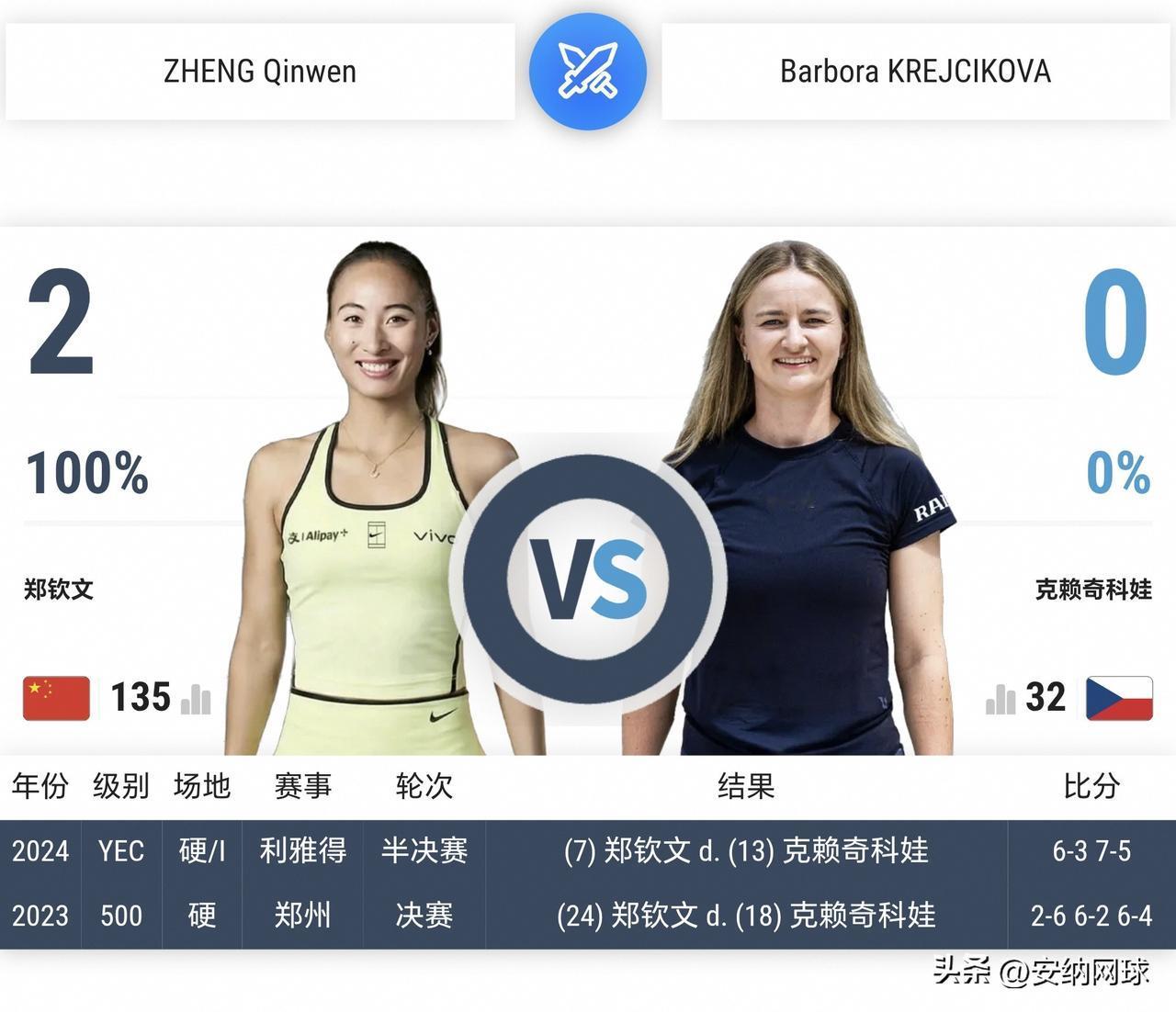 7月17日郑钦文雅典1/4决赛时间确定
◆WTA250🇬🇷雅典 女单¼决赛