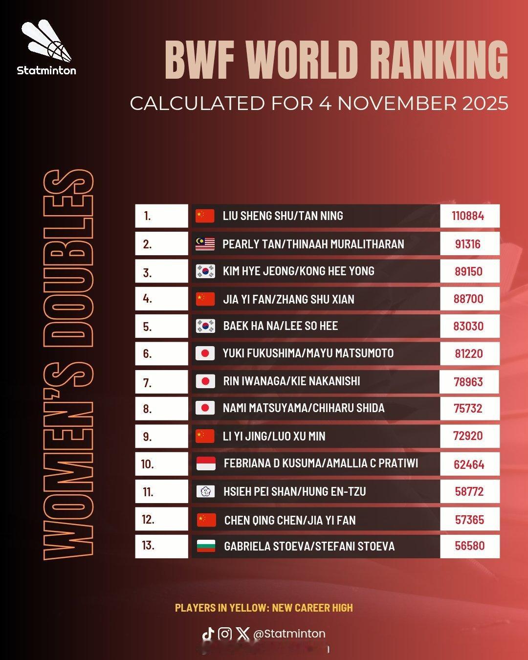 羽毛球🏸【女双】最新世界排名｜总决赛积分排名【世界排名 图1图2】——取52周