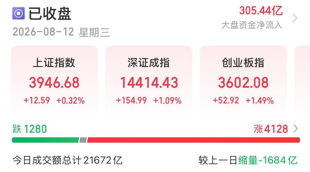 8月12日A股收评：
………………………………..
今日三大指数集体上涨，截至收