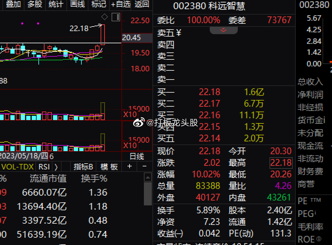 $科远智慧 sz002380$ 触及涨停，分析或为：数据要素+机器人+虚拟电厂+