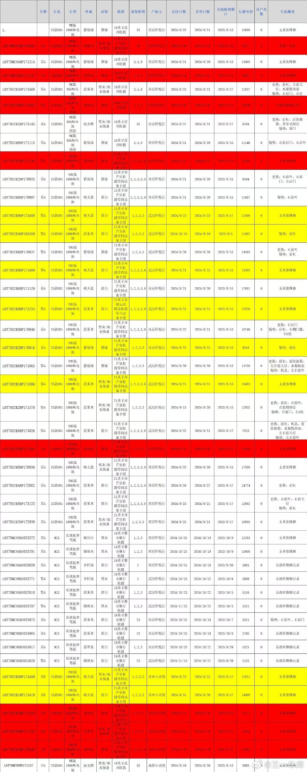 极氪本次中标车源，整整51台，微利💰快进快出⚠️先定先挑红色为已售，黄色为意向