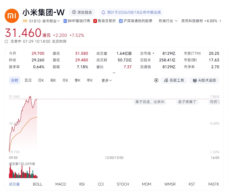 小米股价暴涨7% 