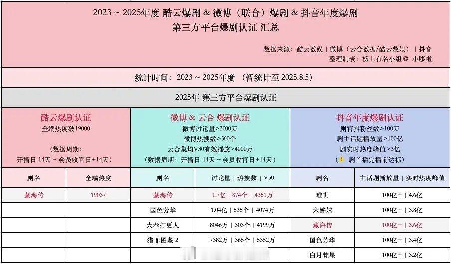 2023-2025酷云&微博&抖第三方平台爆剧认证 ​​​