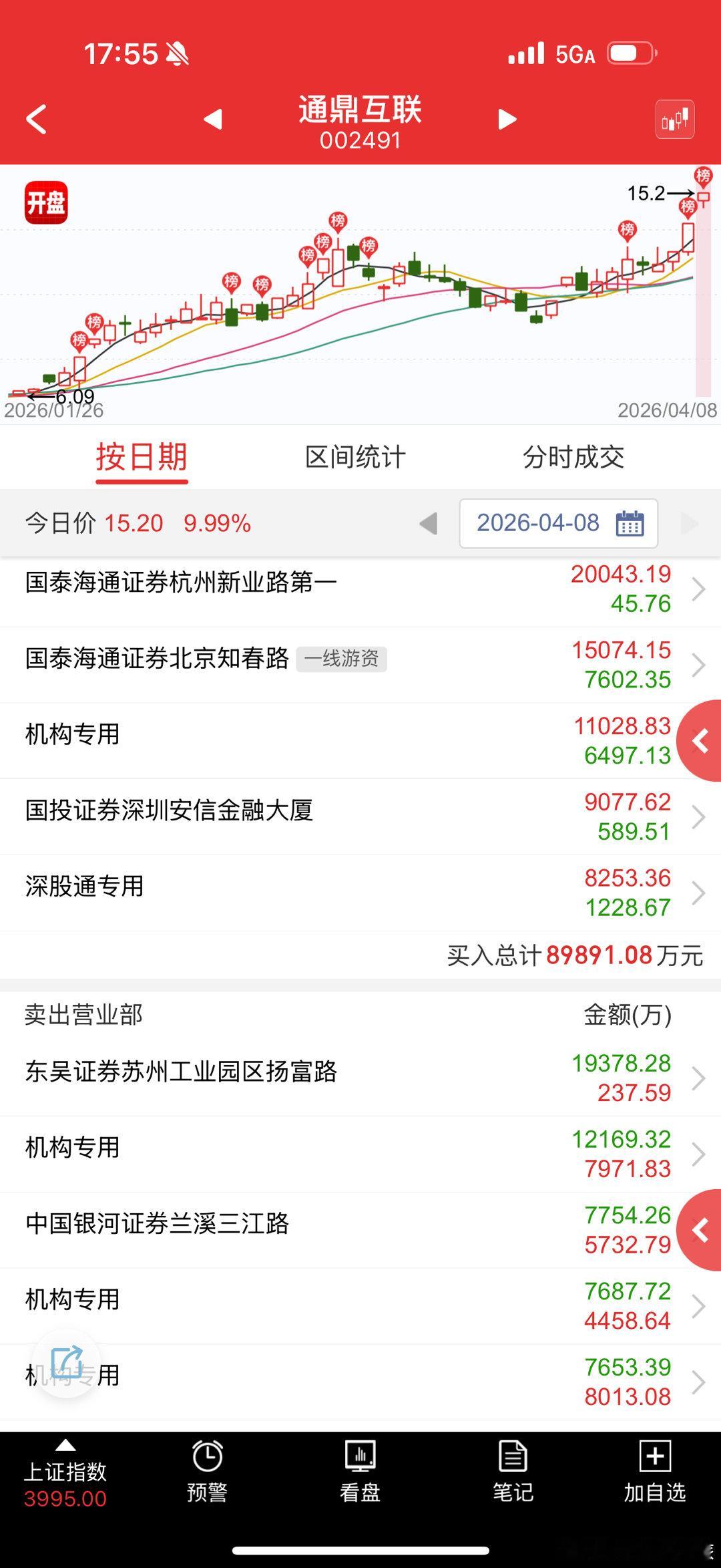 通鼎互联 sz002491[股票] 这个高位补涨到2板了，懂得都懂 