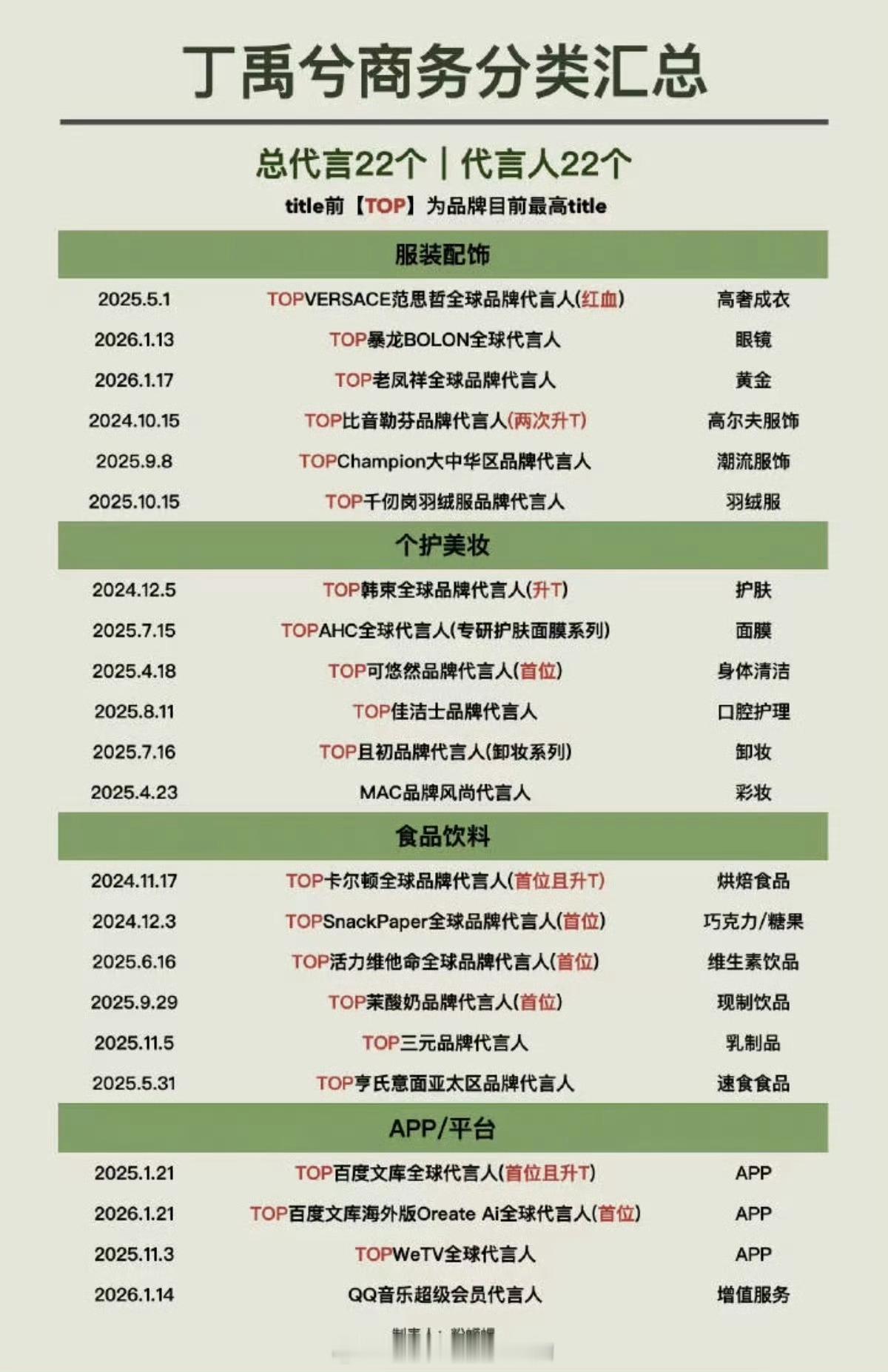 丁禹兮商业价值好高 目前为止22个好多title TOP丁禹兮