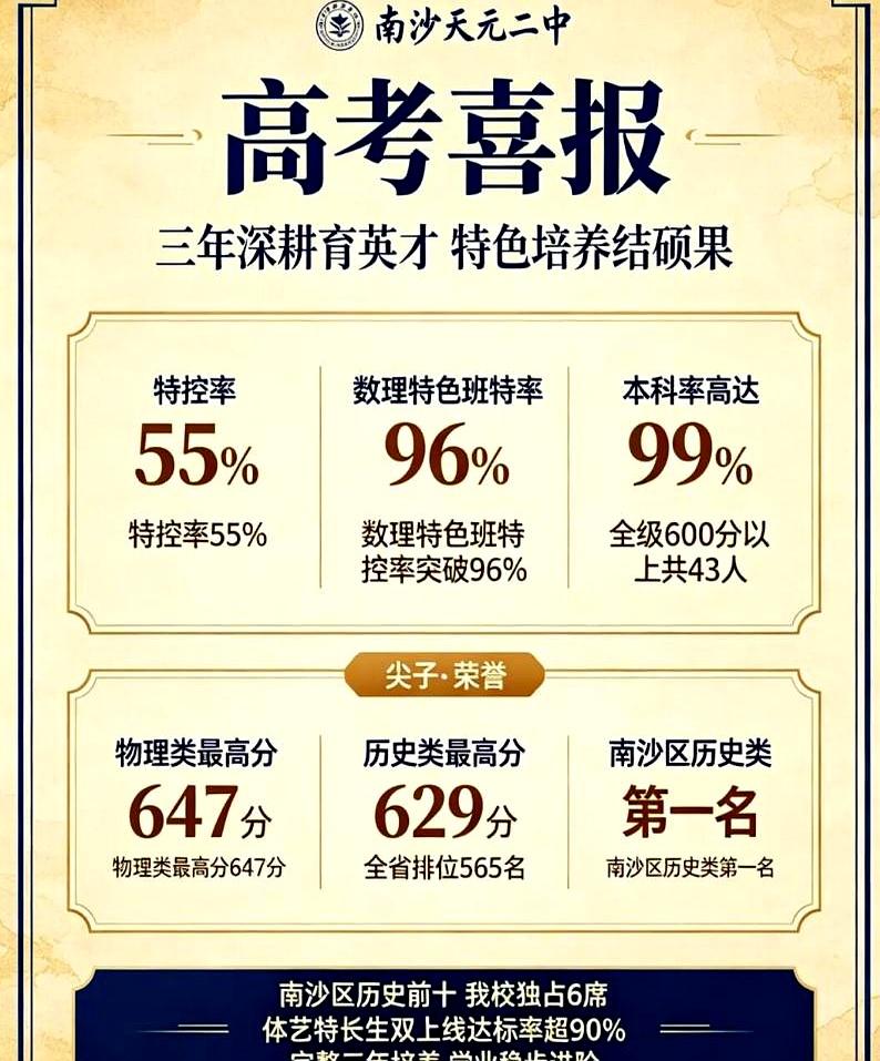 当广东高考成绩揭晓时，南沙天元二中的喜报把家长群炸开：特控率55%，数理特色班特