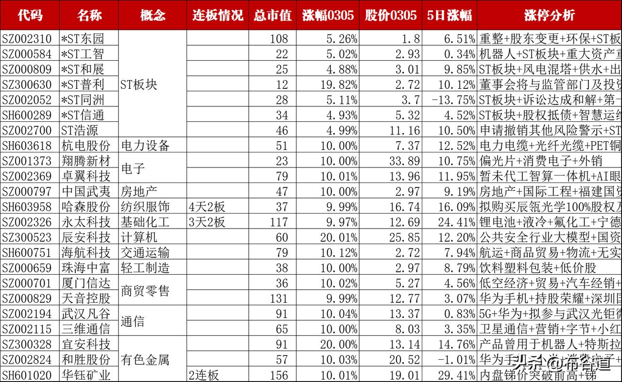 A股3月5日有69股股价涨停，情况如下：
首先、有9股近五日股价涨幅超20%，分