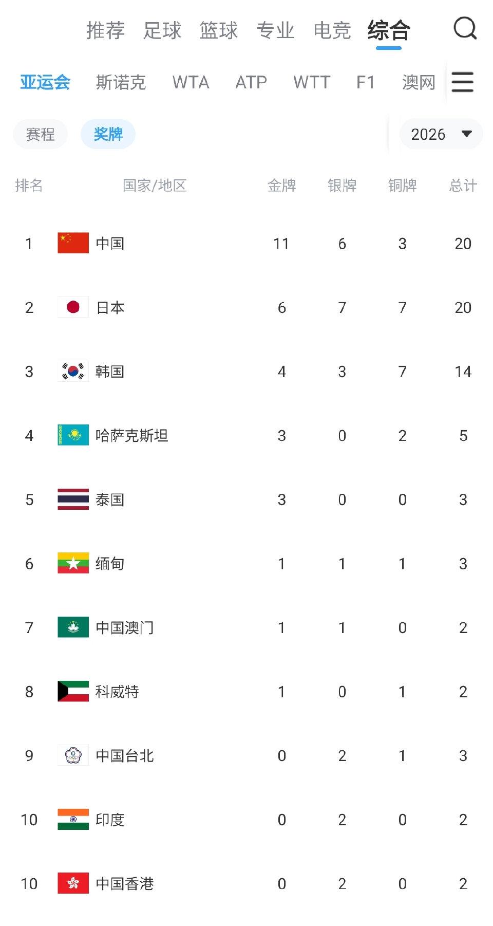 中国夺金最可怕的不是数字，而是中国拿金牌的方式！名古屋亚运会才开打两天，23枚金