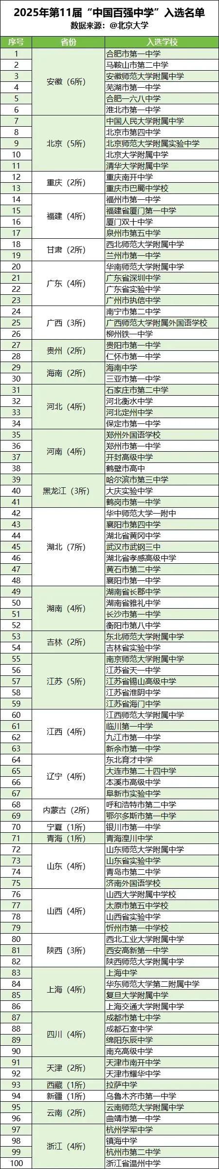 上饶中学、江科附中未上榜中国百强中学。九江第一中学确实强，2025年的理科状元很