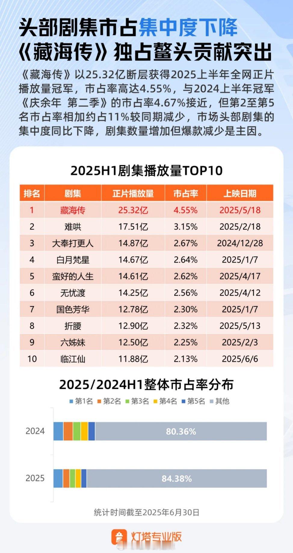 2025上半年剧集播放量前十 ​​​