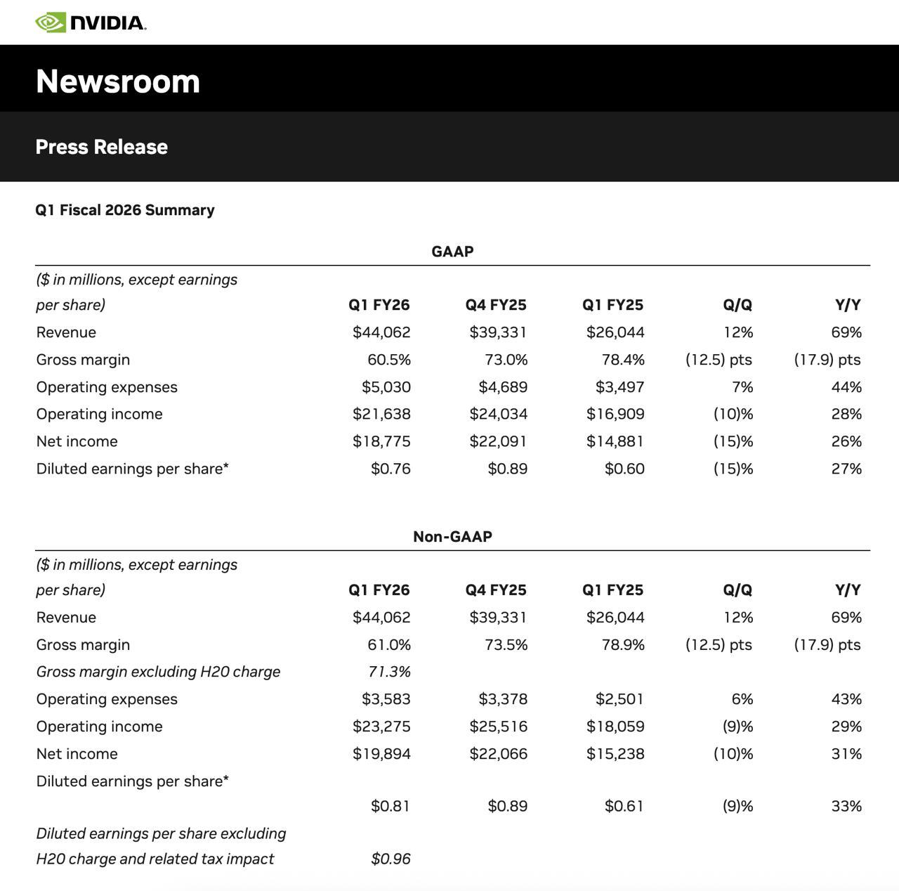 英伟达Q1营收同比增69%，H20出口受限致45亿美元损失

英伟达（NVIDI