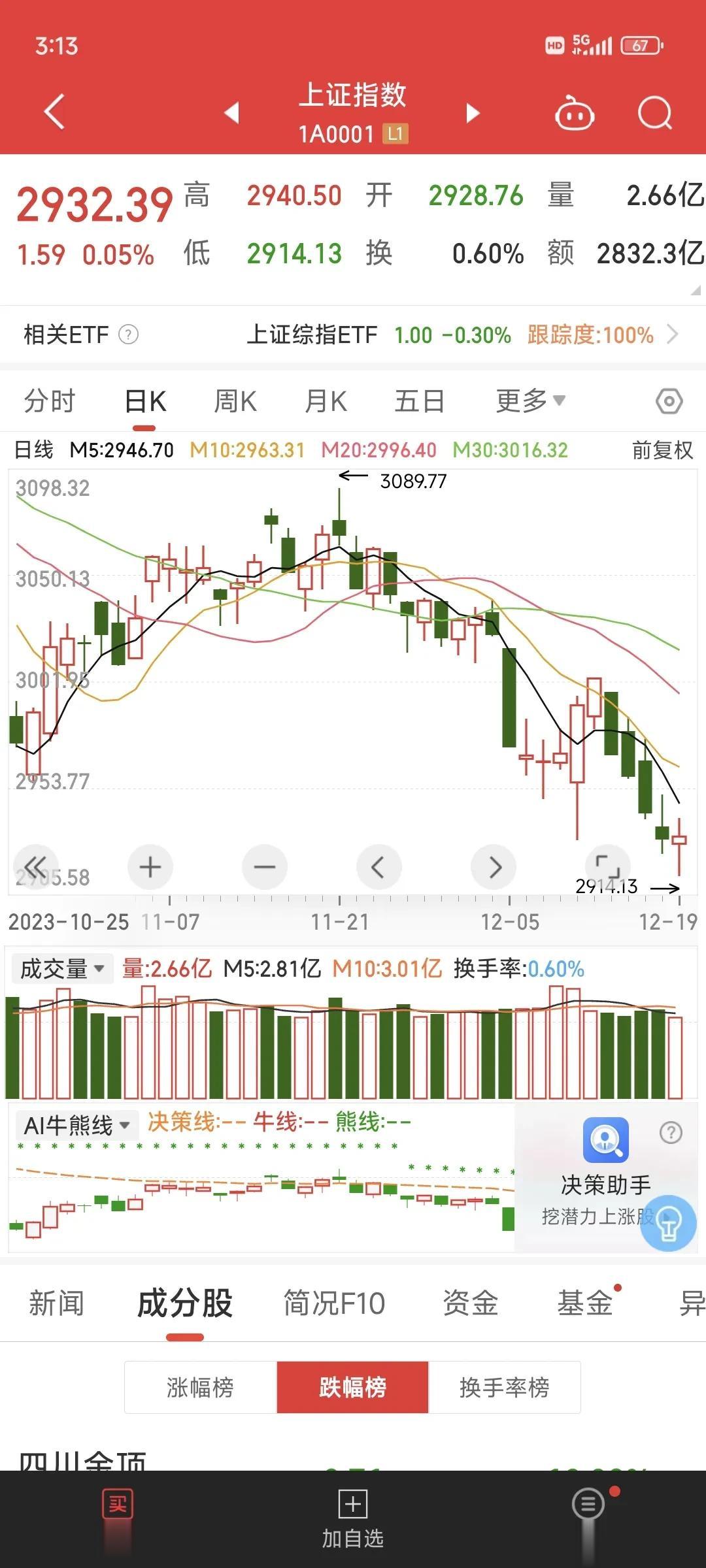 收盘了，今天大盘又收了一个金针底，这是想把人再诱多一次么，炒股票，真的很像狼来了
