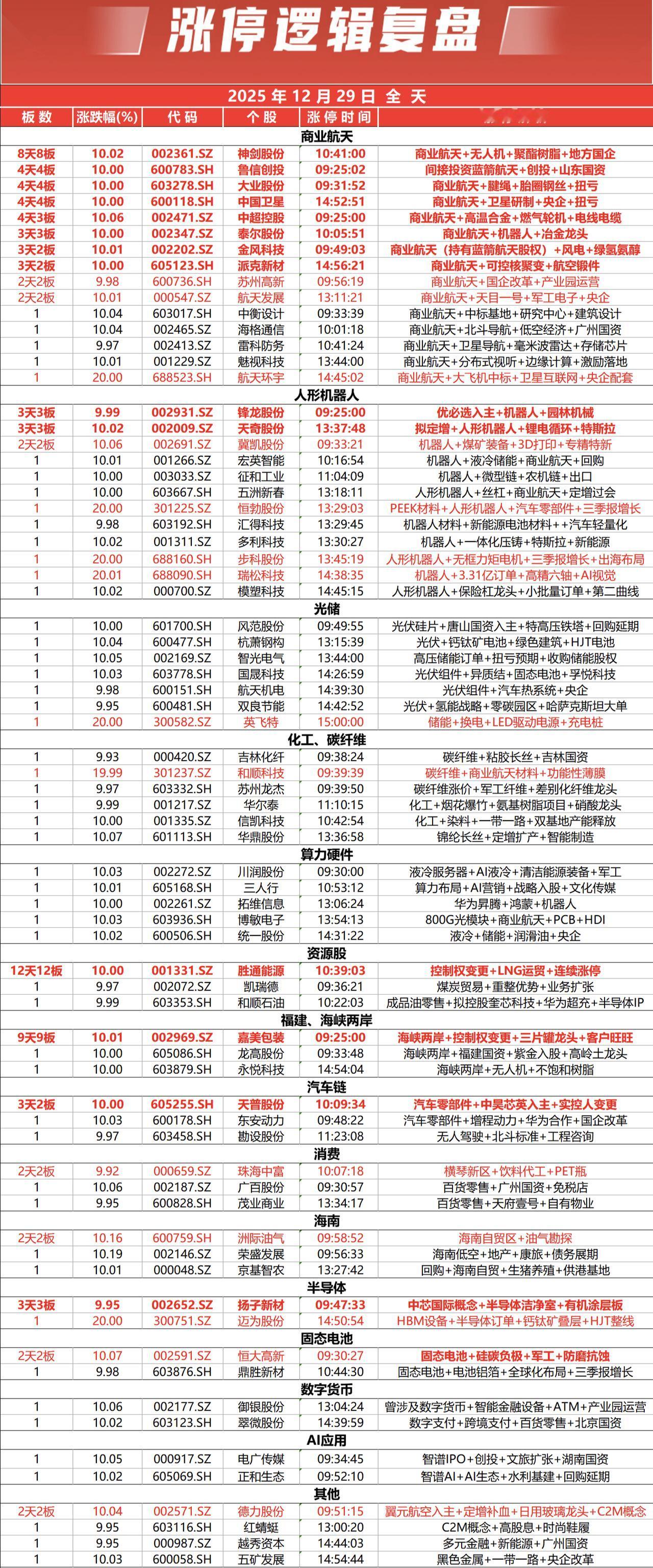 12月29日涨停复盘：多热点齐爆发，市场热情高涨股票收盘点评 股票复盘笔记