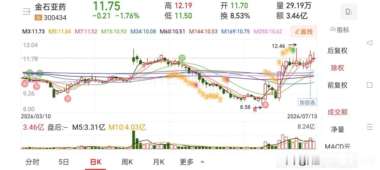 牛眼看市场——创新药+困境反转

趋势反转向上的时候，每一个美好的故事都是加速器