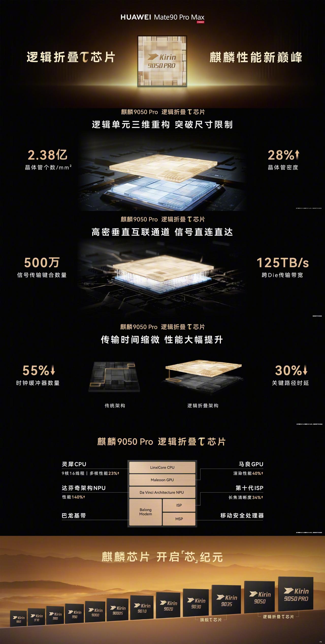 传统工艺逐渐遇到瓶颈，华为Mate 90系列扔出逻辑折叠τ芯片这张牌，可以说给整