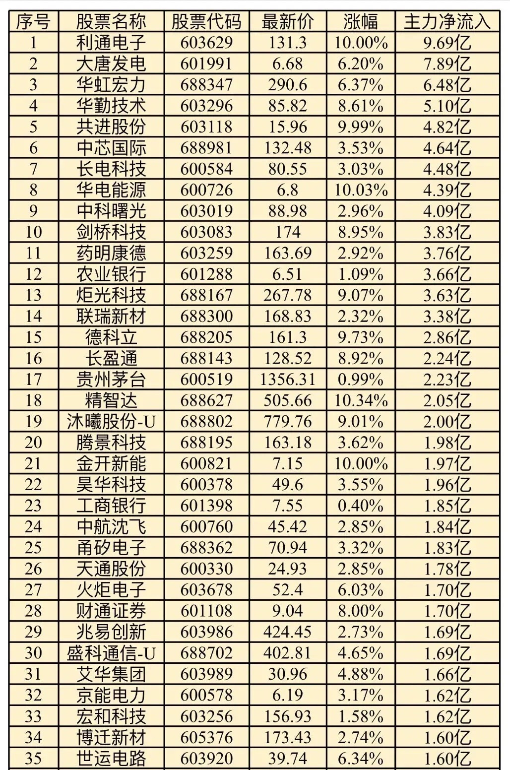 今日沪A主力资金流入最多股票1 利通电子 9.69亿 2 大唐发电 7.89亿 