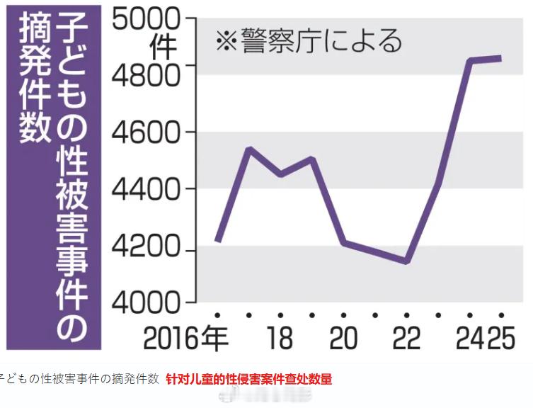日本未成年人遭性侵案创十年来新高 日本警察厅 26 日公布的数据显示，2025 