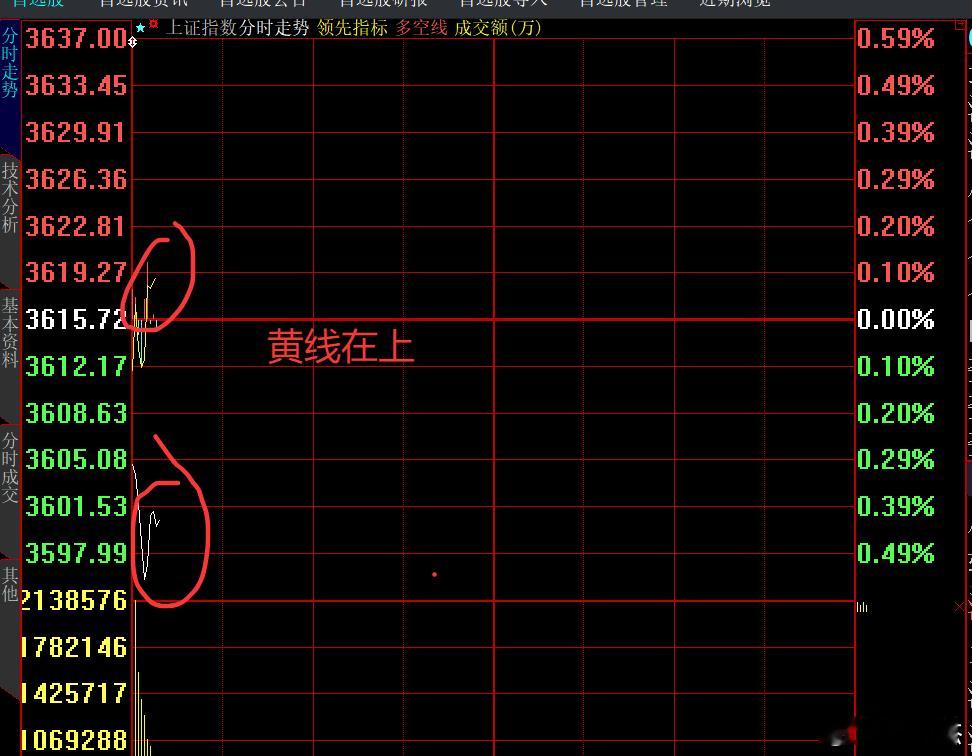指数涨不一定赚钱，指数跌，不代表所有股票都下跌～～～黄线在上！a股 ​​​
