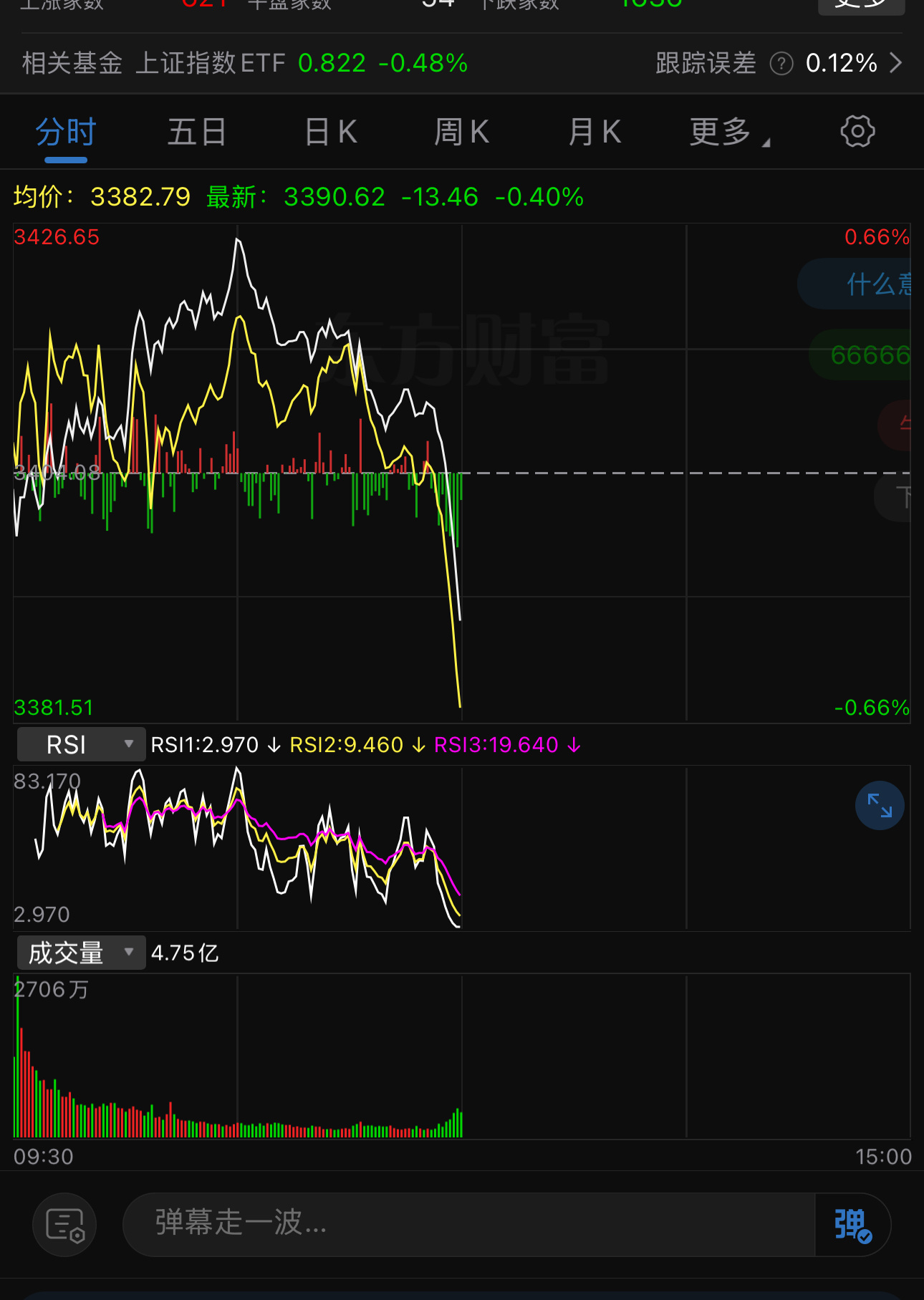 A股 不幸被我言中了。唉，主力啊主力怎么说你好呢？今天中午吃面🍜 