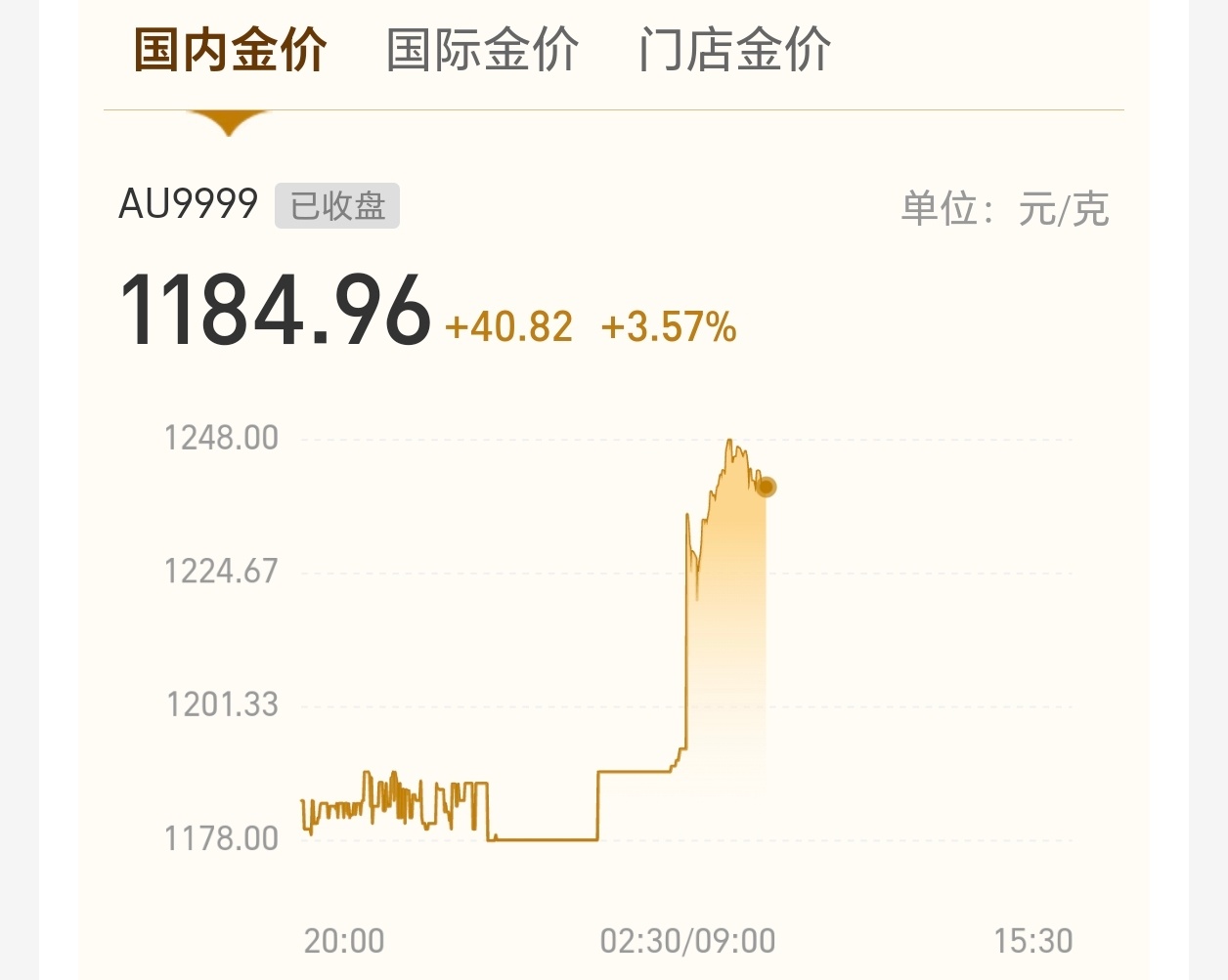 金饰克价涨至1708元昨天还在感叹现在黄金价格越来越贵了，可殊不知黄金又涨价了，