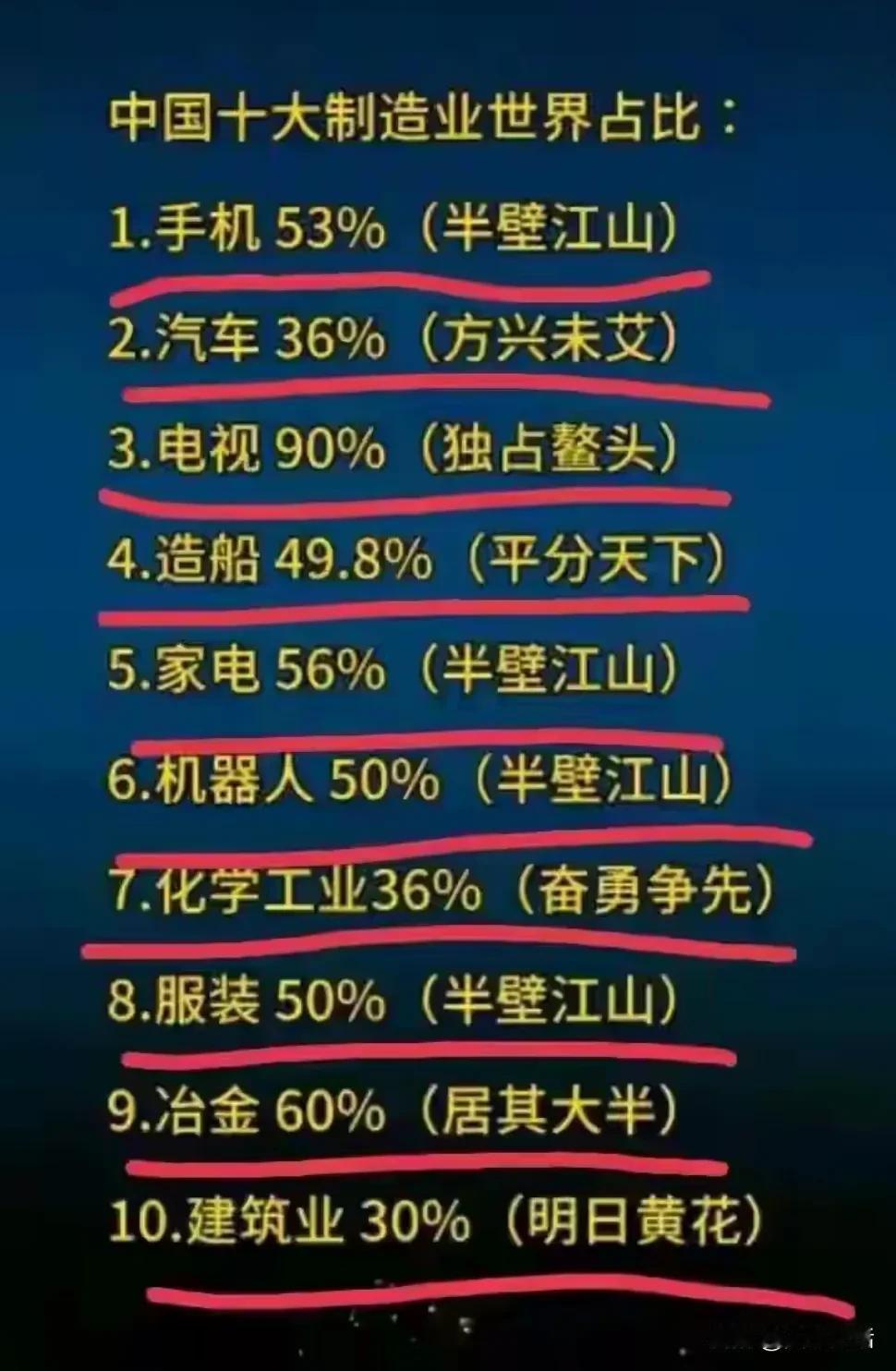 10大行业在世界上占比

手机，53%，超过一半。
汽车，36%，电车异军突起。