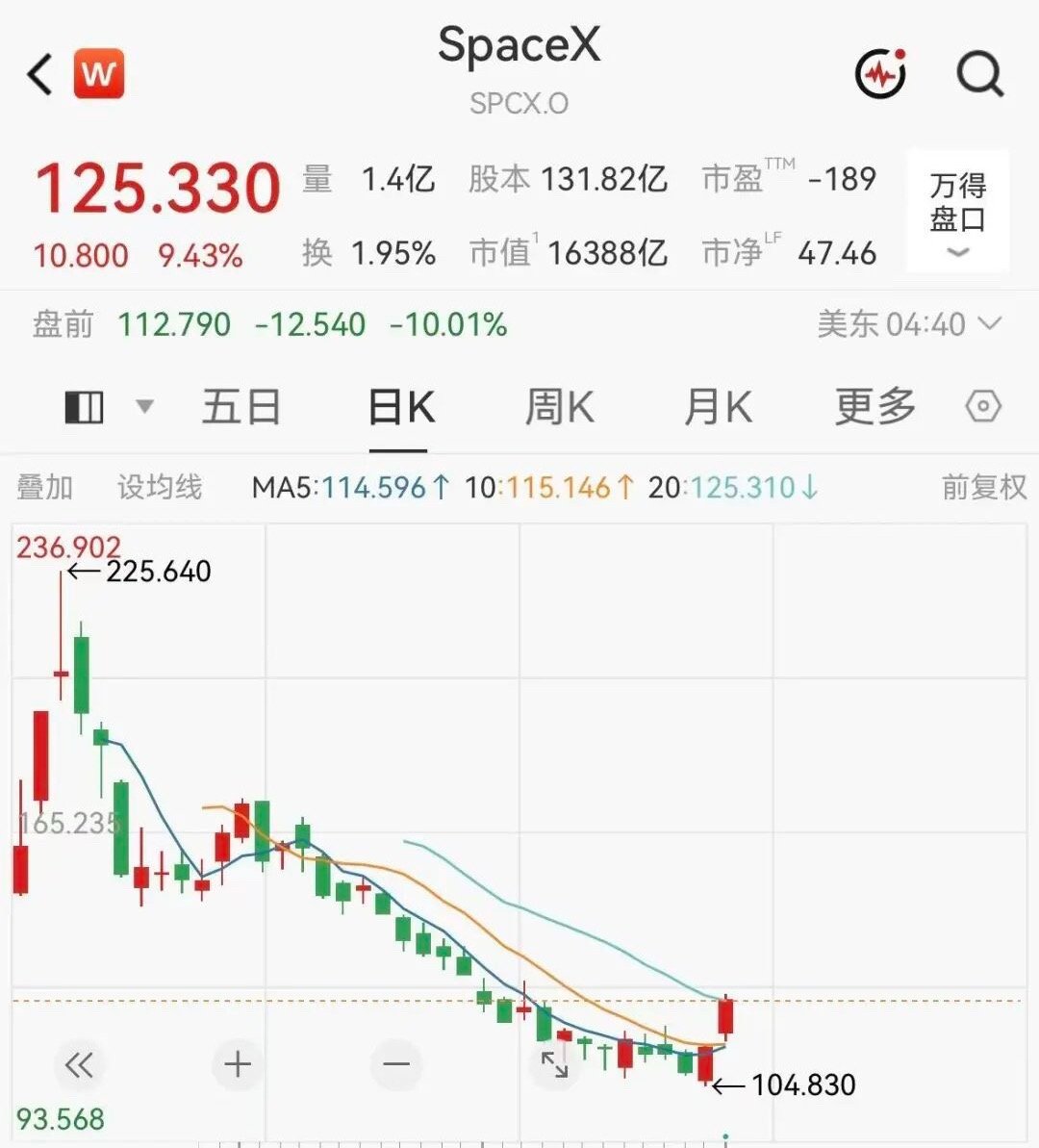SpaceX市值蒸发超10000亿美元SpaceX盘前大跌超10%SpaceX盘