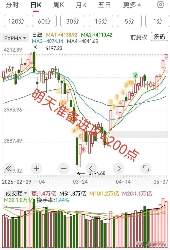 4.7收评，大盘继续涨，明天准备进攻4200点。

今天继续拉科技，指数也继续向