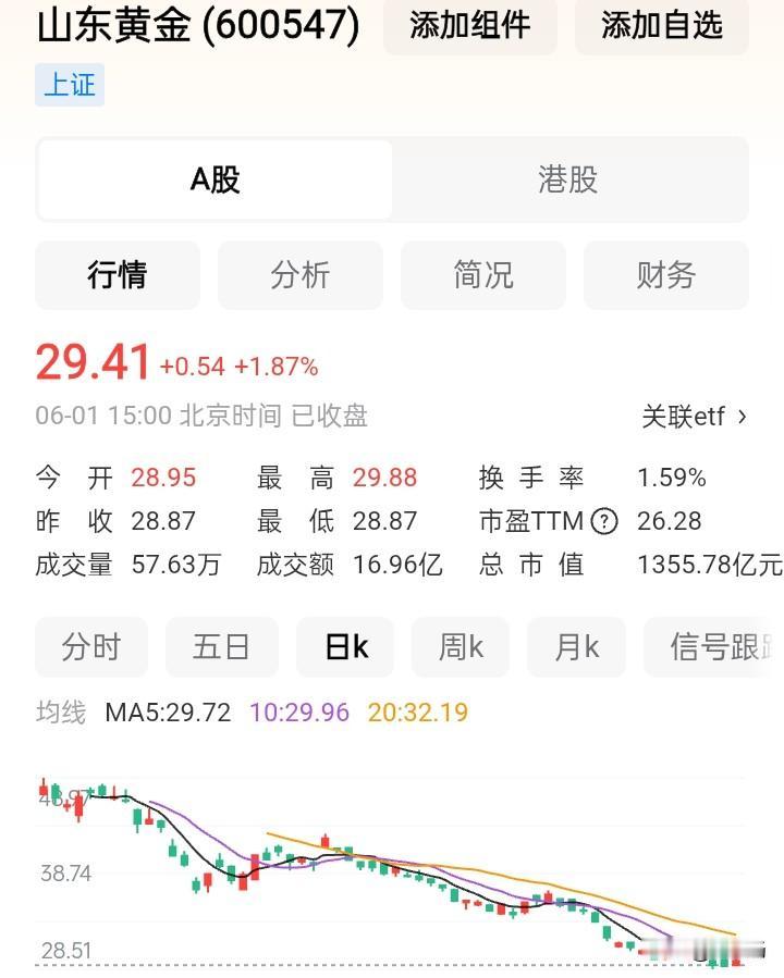 看看被机构洗脑后的结果吧？当初银行上涨的时候，你因为红利是好赛道，不会大跌，黄金