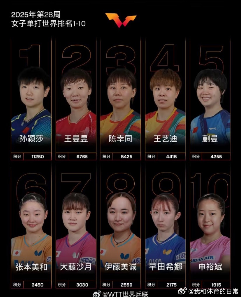孙颖莎世1霸榜近三年7月8日，世界乒联公布2025年第28周排名。 孙颖莎112
