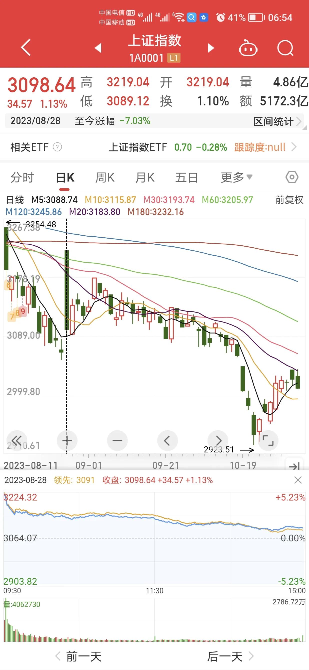 去年的今天，降印花税，大盘高开5%之后冲高回落，从那天以后，当天所创下的高点现在