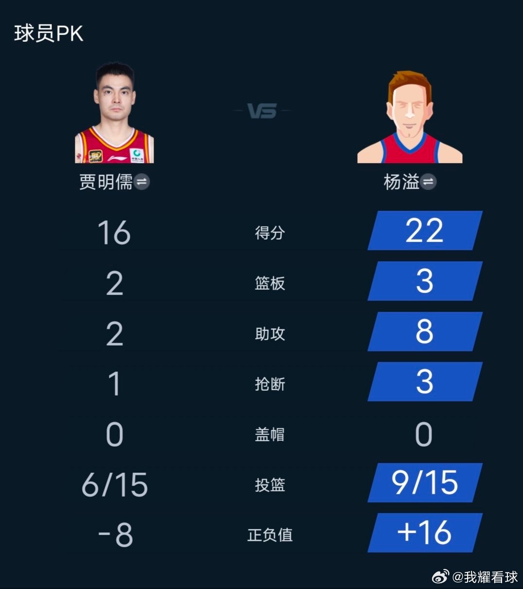 22分8助攻3抢断！没想到19岁的杨溢打成了MVP，表现更是力压山西队一众后卫[