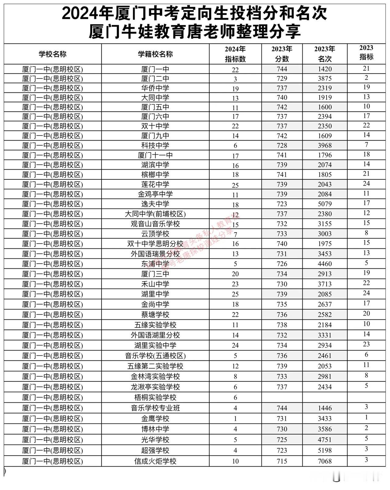 2024厦门一中定向生招生计划和2023录取名次#中考录取分数线#厦门新鲜事#