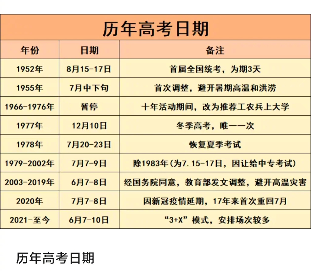都睡了吗？报一下你当年参加高考的日期，我先来个暴露年龄的，7月7、8、9，我参加