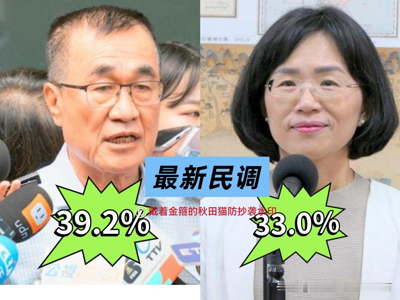 领先6个百分点！
新北选战最新民调出炉，李四川支持度反超苏巧慧～

继台北、高雄