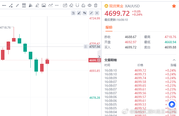 黄金现价参考：4699空，防守4705，目标百点 