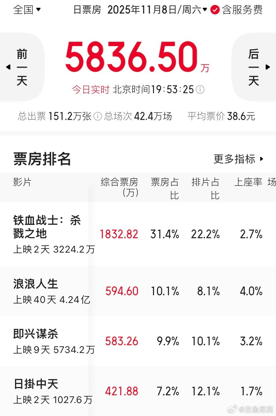 日掛中天票房  《日掛中天》排片率动态下调中。之前还是12.3%，现在是12.1