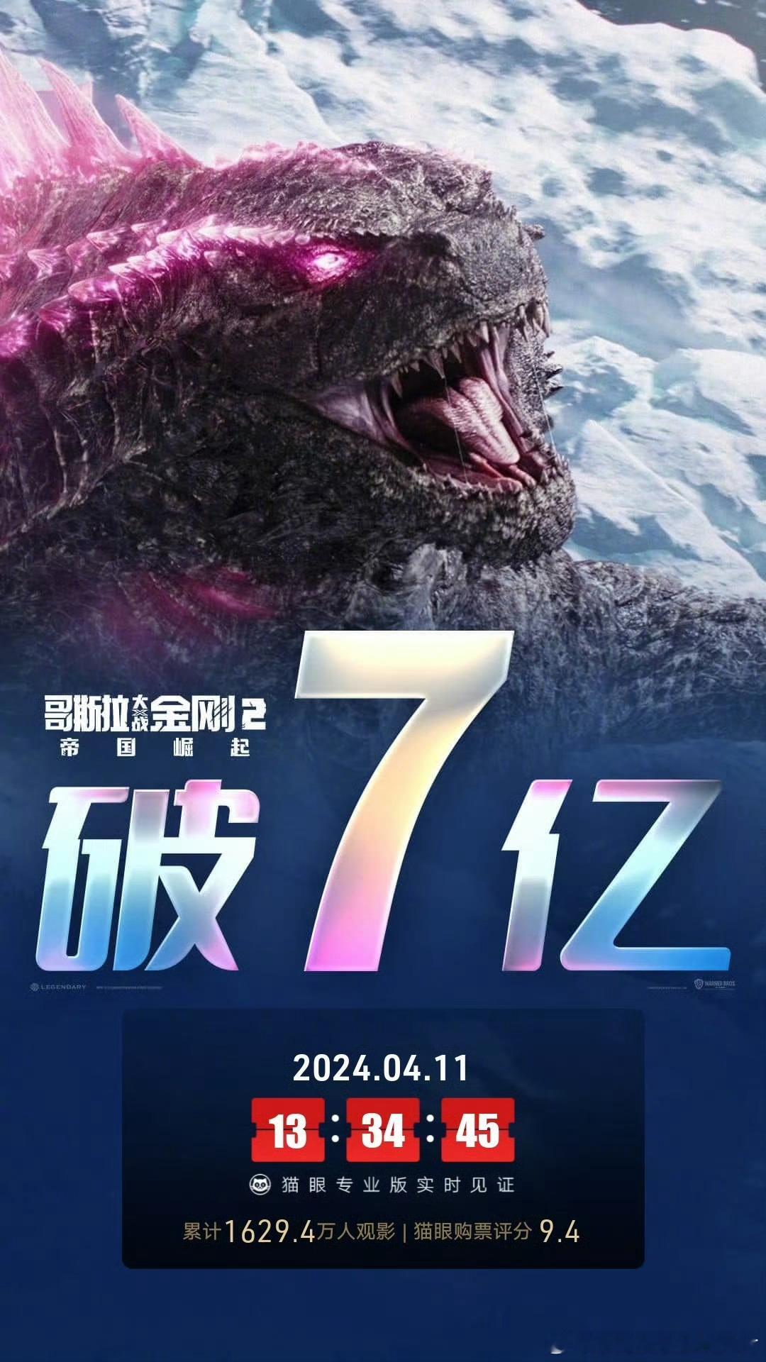 #哥斯拉大战金刚2票房破7亿#据猫眼专业版数据，电影《哥斯拉大战金刚2：帝国崛起