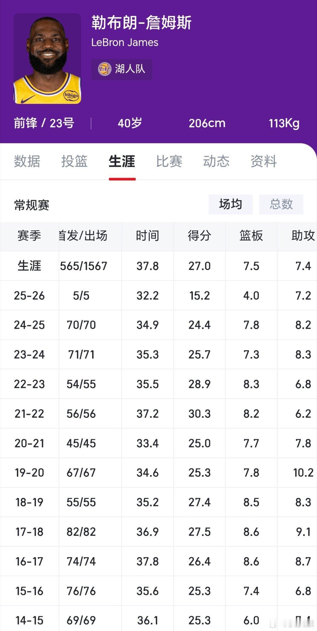 詹姆斯连续得分上双纪录终结人不服老不行，这个赛季詹姆斯的得分能力已经大幅下滑，毕