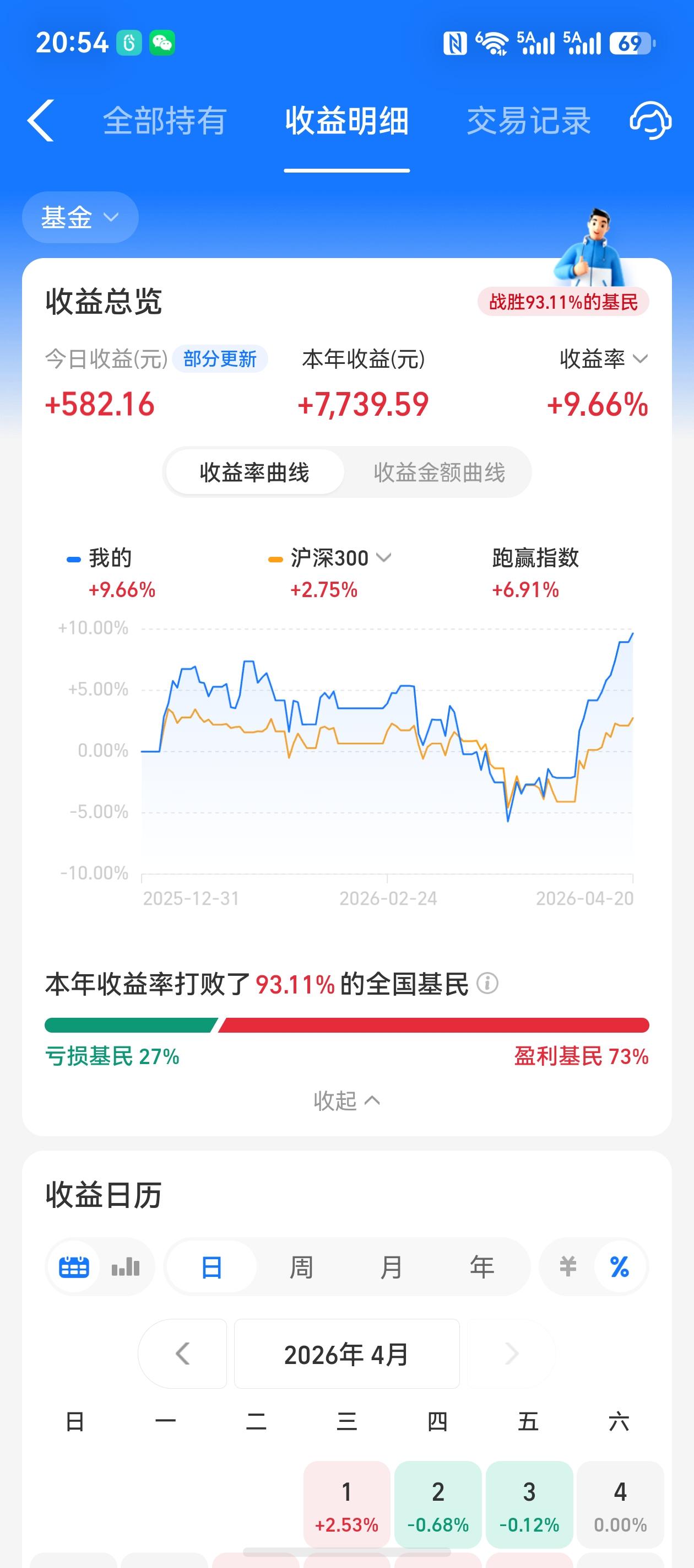 今日小赚580元，本月十连阳，今年收益率9.66%。
今日实盘操作：
1、继续止