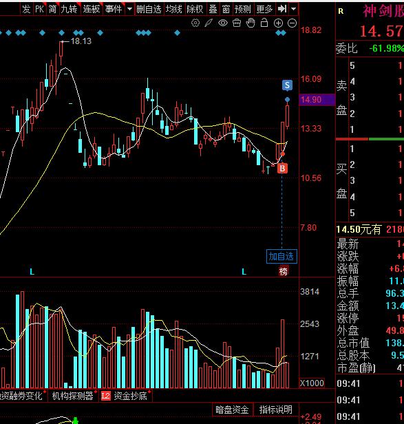 减仓3笔！低开冲高减仓3笔，上周五低开高走收涨，今天再度低开高走，收涨概率不大，
