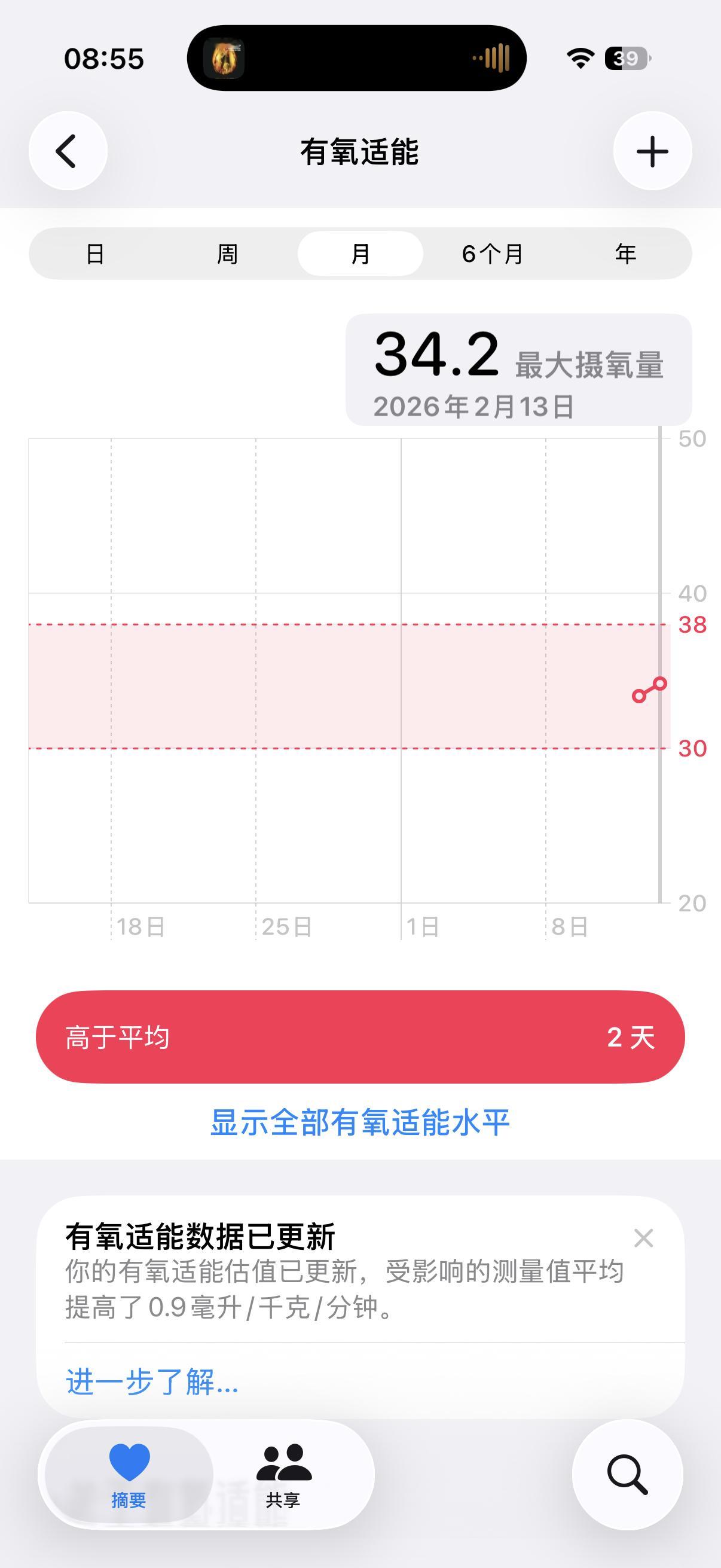 啊？！Apple Watch 提醒我有氧适能提升0.9刚才早上被炮崩醒之后我就去