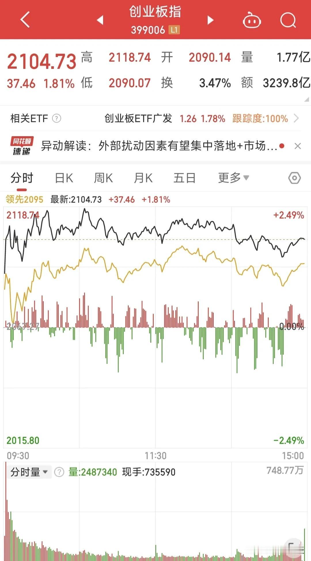 大A冲高回落，mao王、ning王、han王齐上涨，释放了什么信号！
1，资金还