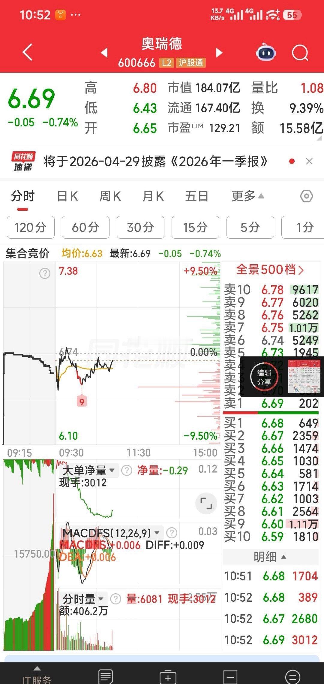 暂出中超控股。继续加仓中利集团，奥瑞德，传艺科技。个人笔记，仅供参考！ 