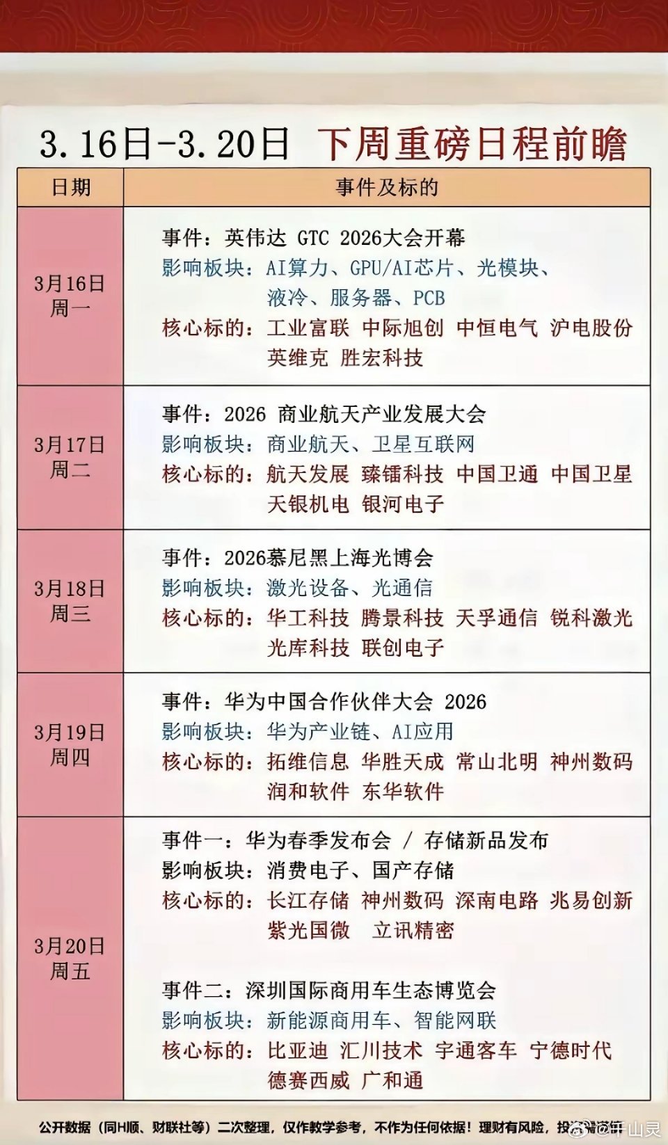 先知先觉，下周（3.16-3.20）财经日历梳理！3月16日-20日的重磅日程聚