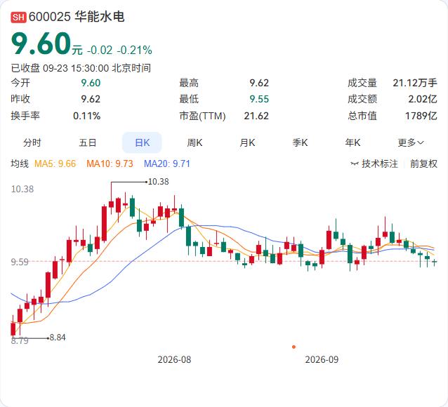 宁德时代和华能水电联手了，合资成立一家水电公司，注册资本56亿元。

企查查信息