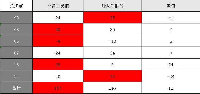 邓肯总决赛正负值和勇士净胜分对比！看出点什么？ ​​​